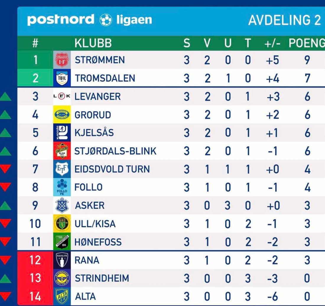 Slik ser tabellen ut etter tre runder.